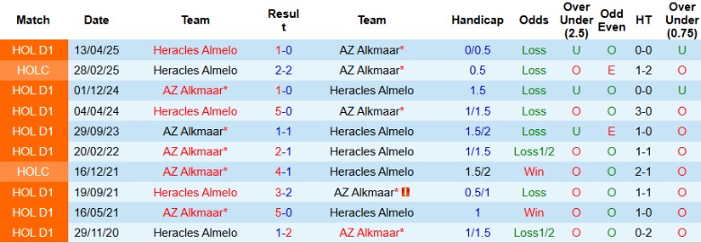 Thống kê phong độ trước trận Heracles vs AZ: đội khách giữ nhịp ổn định, chủ nhà sa sút