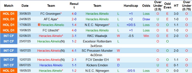 Phân tích chiến thuật Heracles vs AZ: kịch bản AZ đẩy cao đội hình, Heracles phòng ngự phản công