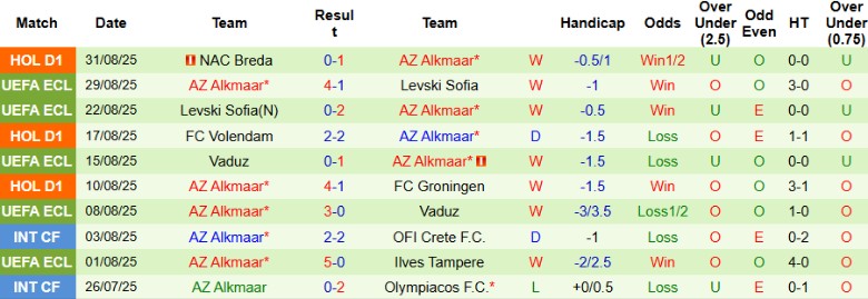 Soi kèo Heracles vs AZ: kèo châu Á, tài xỉu, thẻ phạt trước giờ bóng lăn