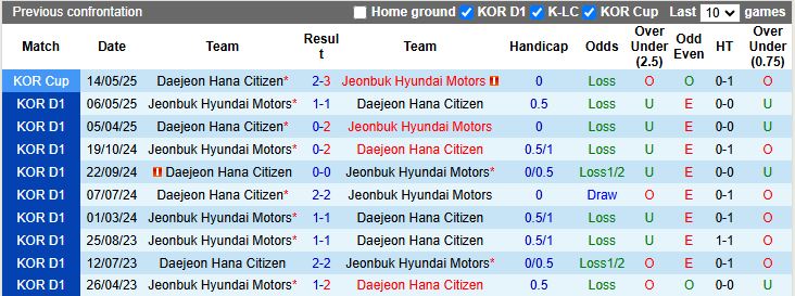 Nhận định, Soi kèo Jeonbuk Hyundai Motors vs Daejeon 17h00 ngày 13/9: 3 điểm dễ dàng - Ảnh 1