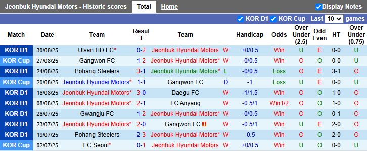 Nhận định, Soi kèo Jeonbuk Hyundai Motors vs Daejeon 17h00 ngày 13/9: 3 điểm dễ dàng - Ảnh 2