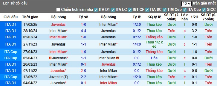 Nhận định, Soi kèo Juventus vs Inter Milan, 22h59 ngày 13/09: Tranh tài nảy lửa - Ảnh 2