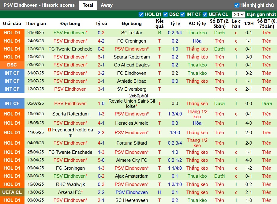Thông tin lực lượng, đội hình dự kiến Nijmegen vs PSV Eindhoven