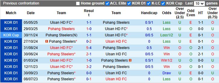 Cầu thủ Pohang Steelers ăn mừng bàn thắng trong trận đấu K-League
