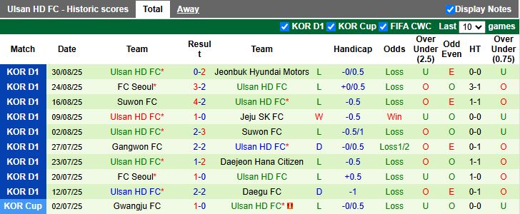 Nhận định, Soi kèo Pohang Steelers vs Ulsan Hyundai 17h00 ngày 13/9: Thắng lợi sát nút - Ảnh 3