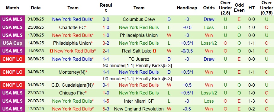 Nhận định, Soi kèo Portland Timbers vs New York Red Bulls 9h30 ngày 14/9: Thời cơ trả thù - Ảnh 2
