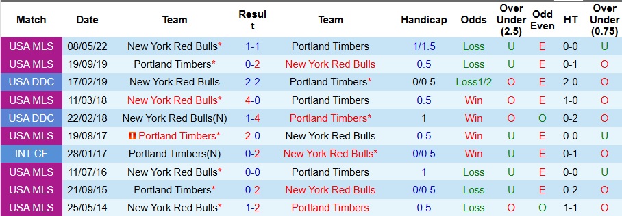 Nhận định, Soi kèo Portland Timbers vs New York Red Bulls 9h30 ngày 14/9: Thời cơ trả thù - Ảnh 3