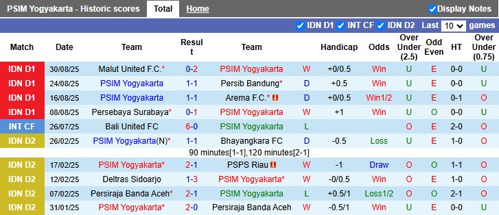Nhận định, Soi kèo PSIM Yogyakarta vs Borneo 15h30 ngày 14/9: Giữ mạch toàn thắng - Ảnh 1