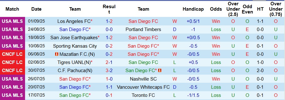Nhận định, Soi kèo San Diego vs Minnesota United 9h30 ngày 14/9: Thế trận khó lường - Ảnh 1