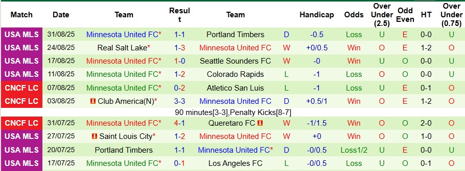 Nhận định, Soi kèo San Diego vs Minnesota United 9h30 ngày 14/9: Thế trận khó lường - Ảnh 2