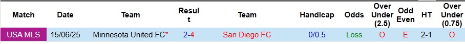 Nhận định, Soi kèo San Diego vs Minnesota United 9h30 ngày 14/9: Thế trận khó lường - Ảnh 3