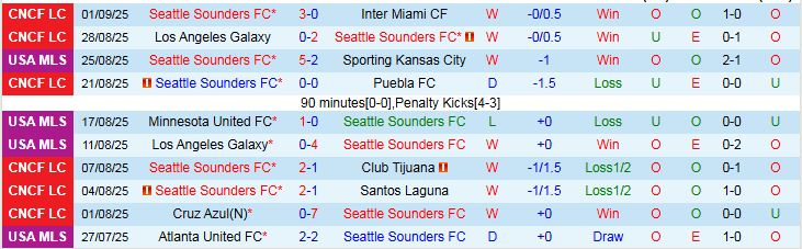 Nhận định, Soi kèo Seattle Sounders vs Los Angeles Galaxy 7h30 ngày 14/9: Khó cản chủ nhà - Ảnh 2