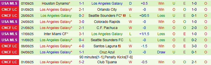Nhận định, Soi kèo Seattle Sounders vs Los Angeles Galaxy 7h30 ngày 14/9: Khó cản chủ nhà - Ảnh 3