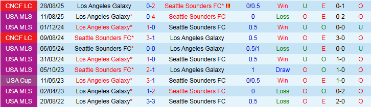 Nhận định, Soi kèo Seattle Sounders vs Los Angeles Galaxy 7h30 ngày 14/9: Khó cản chủ nhà - Ảnh 4