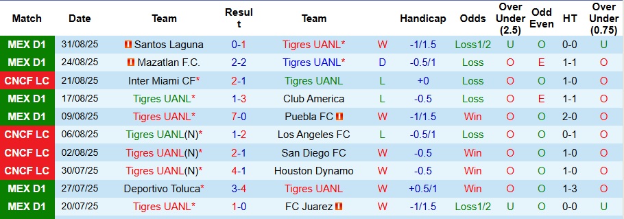 Nhận định, Soi kèo Tigres UANL vs Club Leon 8h ngày 14/9: Chiến thắng nhọc nhằn - Ảnh 1