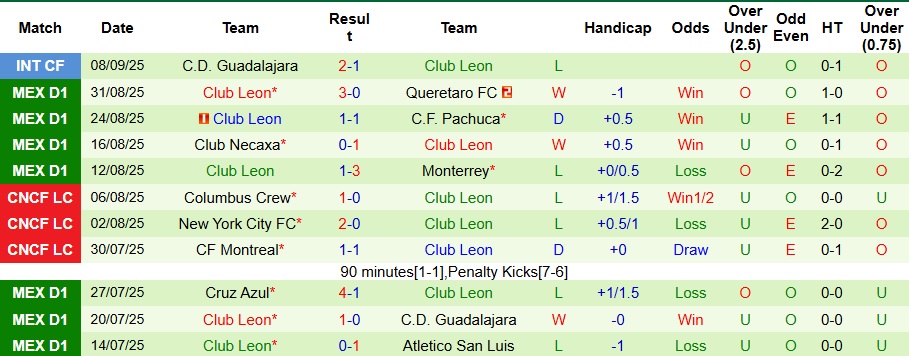Nhận định, Soi kèo Tigres UANL vs Club Leon 8h ngày 14/9: Chiến thắng nhọc nhằn - Ảnh 2