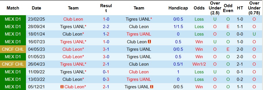 Lịch sử đối đầu giữa Tigres UANL và Club Leon qua các trận đấu gần nhất
