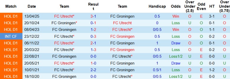 Phong độ Utrecht và Groningen: hàng công hiệu quả, hàng thủ đội khách còn lỏng lẻo