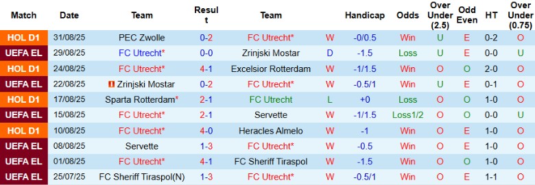 Đội hình dự kiến Utrecht vs Groningen: cấu trúc 4-2-3-1 đối xứng, nhấn mạnh chuyển trạng thái