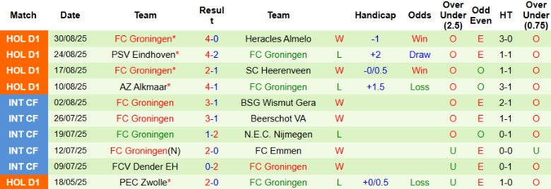 Dự đoán Utrecht 3-2 Groningen: kịch bản rượt đuổi với nhiều bàn thắng tại Eredivisie