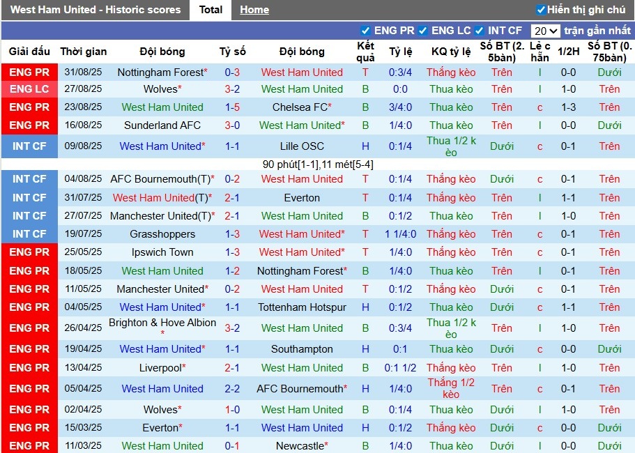 Nhận định, Soi kèo West Ham vs Tottenham, 23h30 ngày 13/09: Derby nảy lửa - Ảnh 3