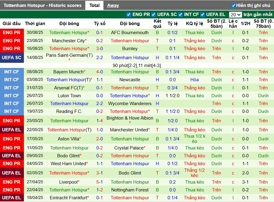Nhận định, Soi kèo West Ham vs Tottenham, 23h30 ngày 13/09: Derby nảy lửa - Ảnh 4