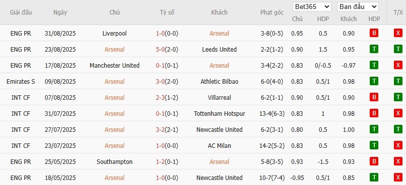 Soi kèo phạt góc Arsenal vs Nottingham, 18h30 ngày 13/09 - Ảnh 4