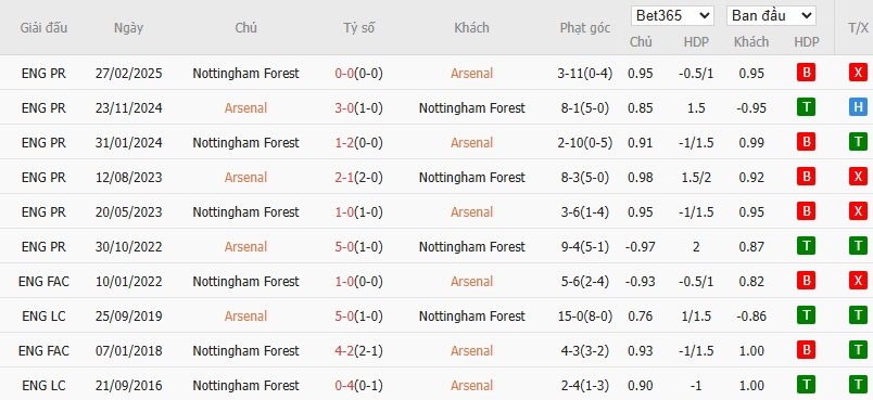 Soi kèo phạt góc Arsenal vs Nottingham, 18h30 ngày 13/09 - Ảnh 6