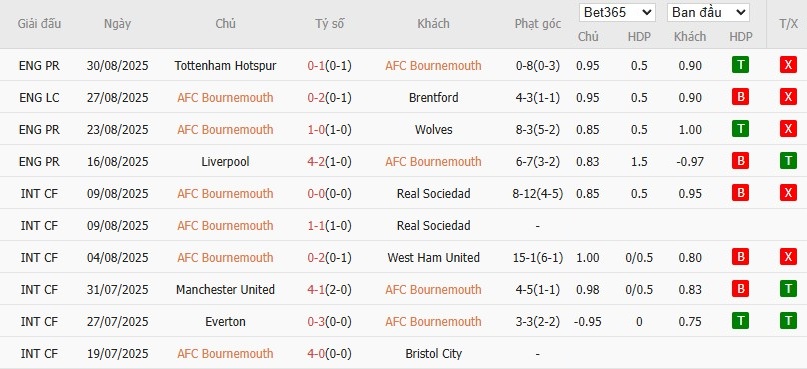 Soi kèo phạt góc Bournemouth vs Brighton, 21h ngày 13/09 - Ảnh 4