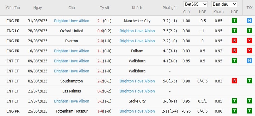 Soi kèo phạt góc Bournemouth vs Brighton, 21h ngày 13/09 - Ảnh 5