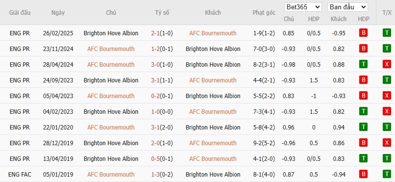 Soi kèo phạt góc Bournemouth vs Brighton, 21h ngày 13/09 - Ảnh 6