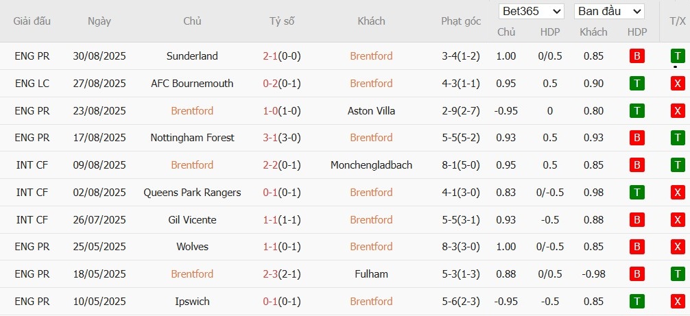 Soi kèo phạt góc Brentford vs Chelsea, 2h ngày 14/09 - Ảnh 4
