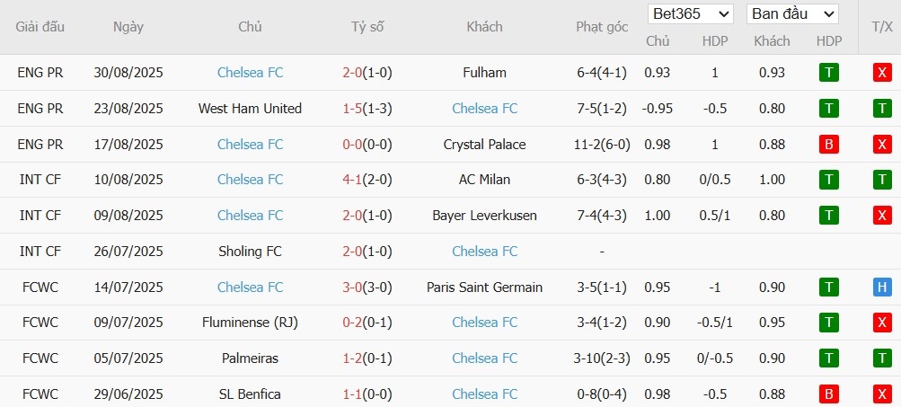 Soi kèo phạt góc Brentford vs Chelsea, 2h ngày 14/09 - Ảnh 5