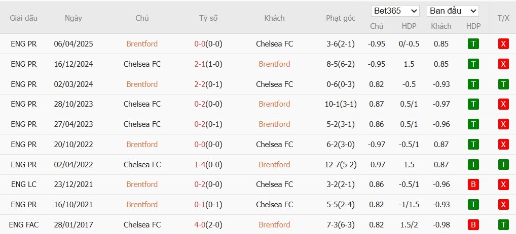 Soi kèo phạt góc Brentford vs Chelsea, 2h ngày 14/09 - Ảnh 6