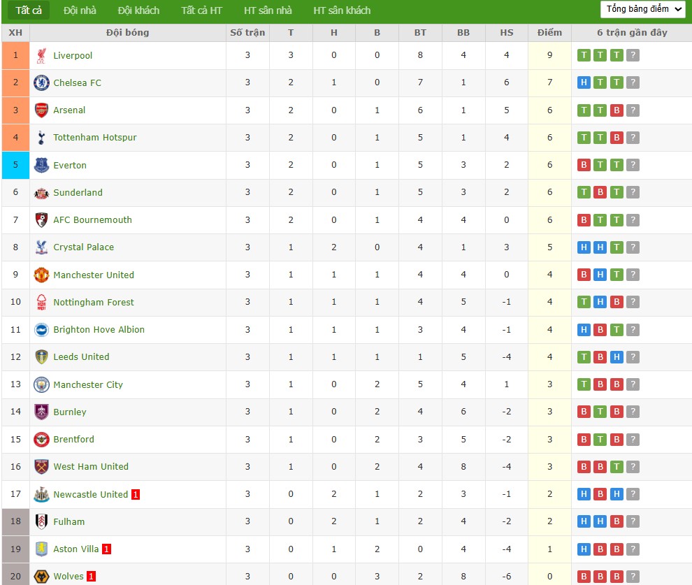 Soi kèo phạt góc Brentford vs Chelsea, 2h ngày 14/09 - Ảnh 7