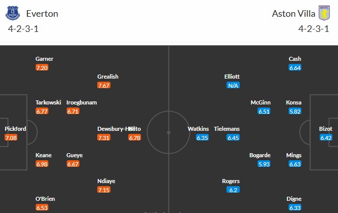 Soi kèo phạt góc Everton vs Aston Villa, 21h ngày 13/09 - Ảnh 3