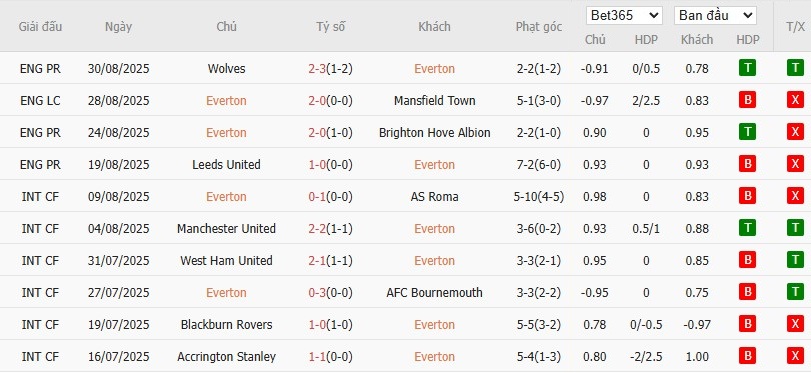 Soi kèo phạt góc Everton vs Aston Villa, 21h ngày 13/09 - Ảnh 4