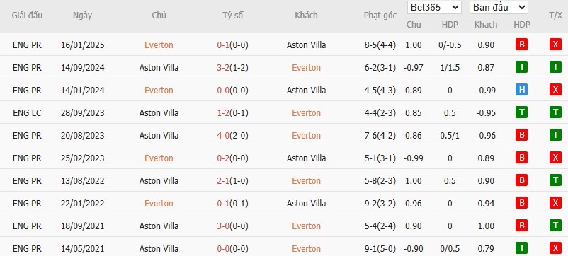 Soi kèo phạt góc Everton vs Aston Villa, 21h ngày 13/09 - Ảnh 6