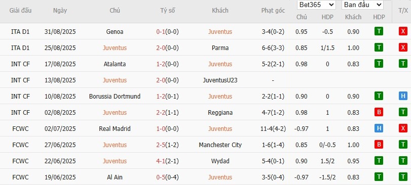 Soi kèo phạt góc Juventus vs Inter Milan, 22h59 ngày 13/09 - Ảnh 2