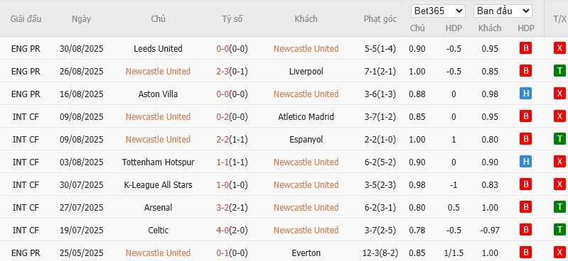 Soi kèo phạt góc Newcastle vs Wolverhampton, 21h ngày 13/09 - Ảnh 4
