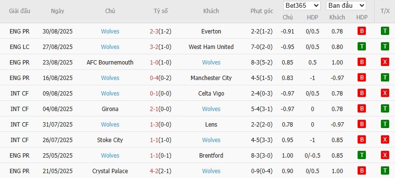 Soi kèo phạt góc Newcastle vs Wolverhampton, 21h ngày 13/09 - Ảnh 5