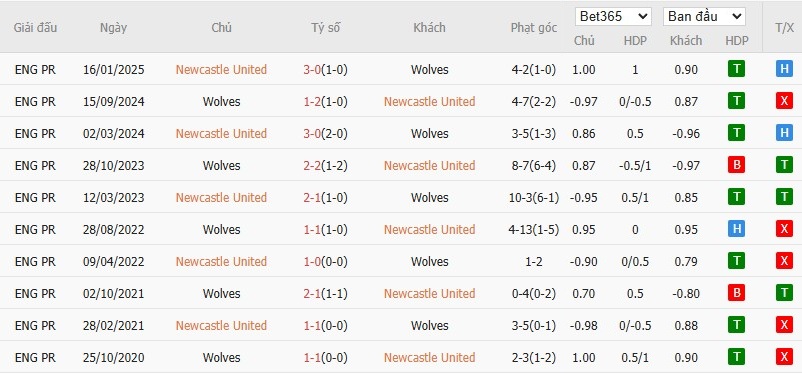 Soi kèo phạt góc Newcastle vs Wolverhampton, 21h ngày 13/09 - Ảnh 6
