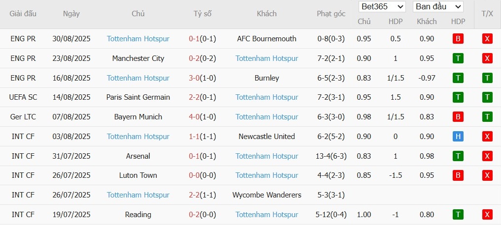 Soi kèo phạt góc West Ham vs Tottenham, 23h30 ngày 13/09 - Ảnh 5
