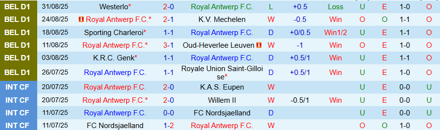 Nhận định, Soi kèo Antwerp vs Gent, 18h30 ngày 14/9: Chiến thắng giải khát - Ảnh 2