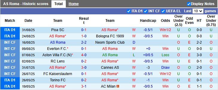 Nhận định, Soi kèo AS Roma vs Torino 17h30 ngày 14/9: Thành Roma mở hội - Ảnh 2