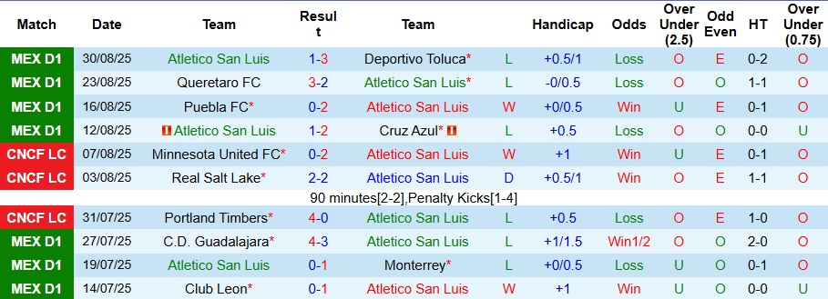 Biểu đồ phong độ sân nhà của Atletico San Luis mùa giải này