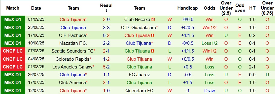 Thống kê phong độ sân khách ấn tượng của Club Tijuana