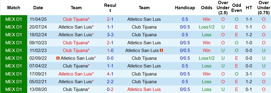 Thống kê đối đầu trực tiếp giữa Atletico San Luis và Club Tijuana