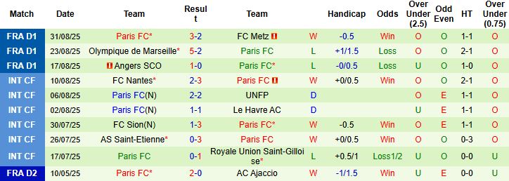 Nhận định, Soi kèo Brest vs Paris FC 22h15 ngày 14/09: Khách có điểm - Ảnh 2