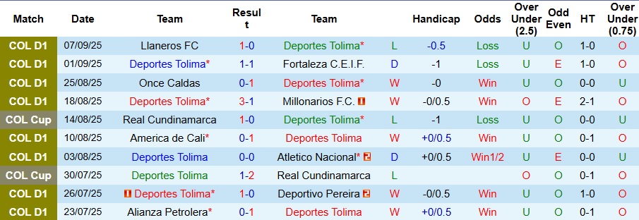 Nhận định, Soi kèo Deportes Tolima vs Boyaca Chico 8h30 ngày 15/9: Không có bất ngờ - Ảnh 1